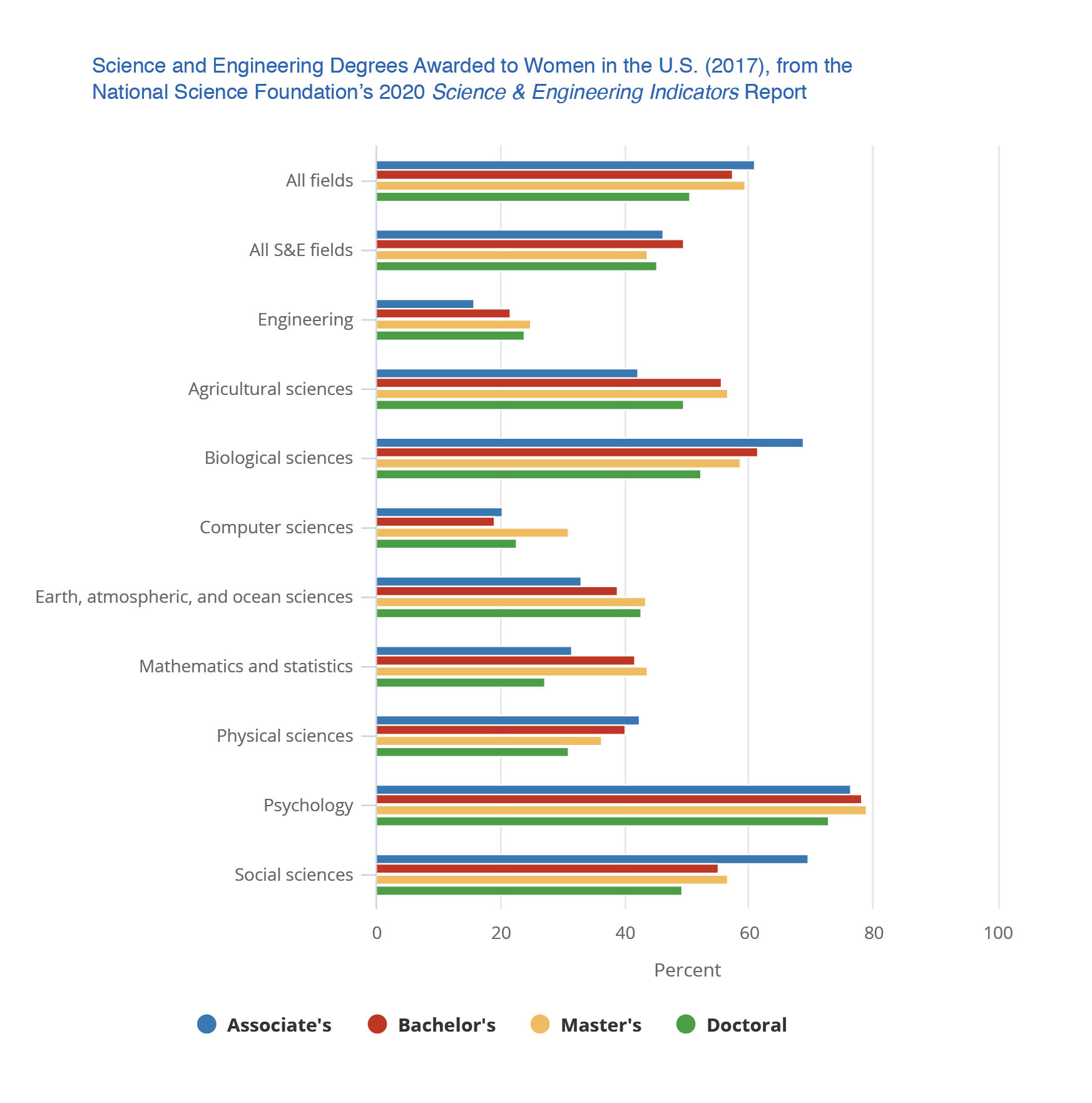 graph of science degrees awarded to women