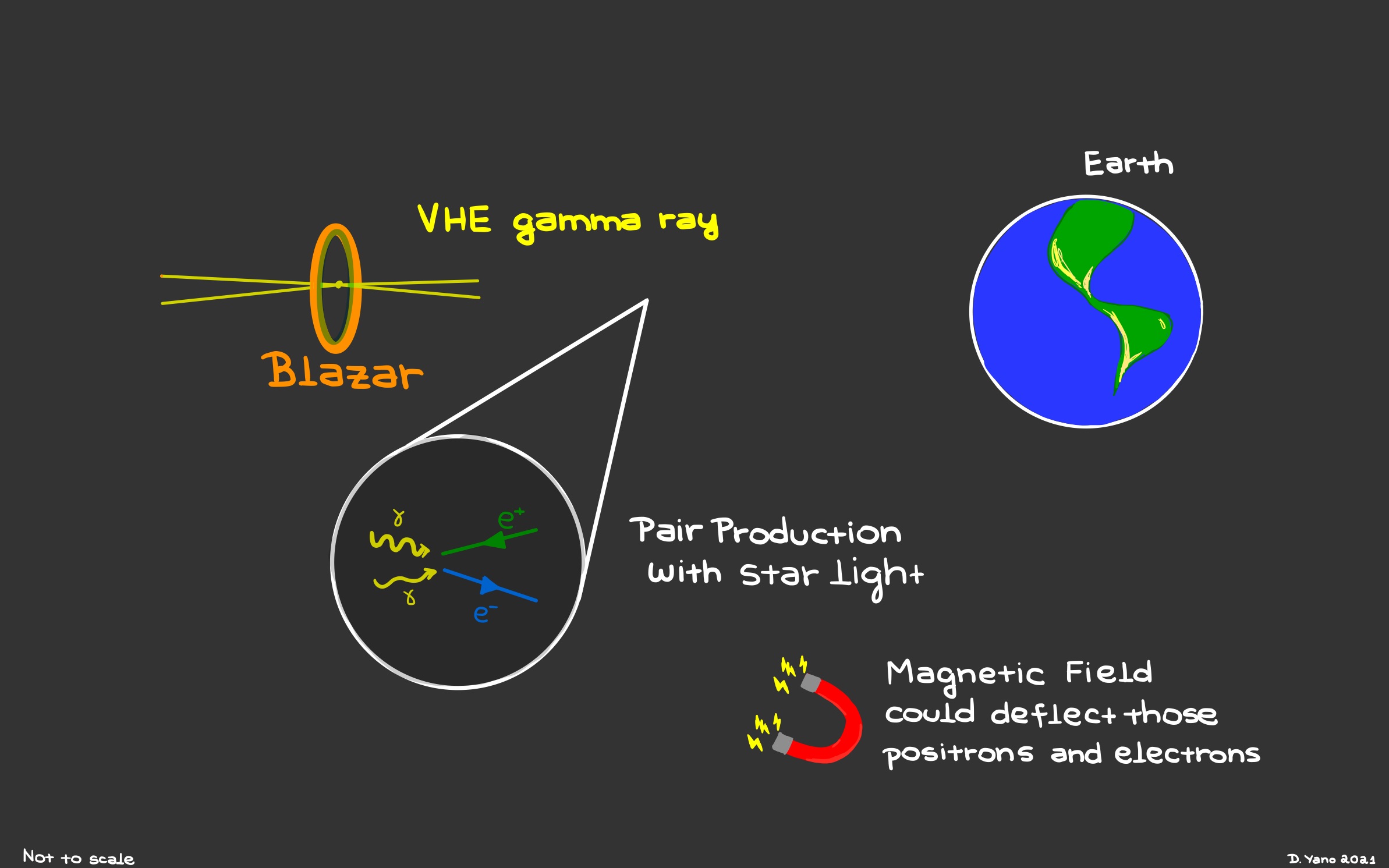 Yano Propagation