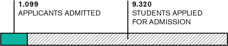 graph, admit rate