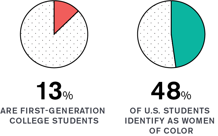 pie charts, 13 percent first gen, 48 percent women of color